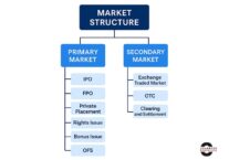 Understanding Market Structure: From IPOs to Clearing & Settlement